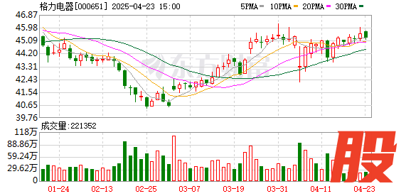 熊猫配资 格力电器宣布了！董明珠开启三年新任期 聘任张伟为公司总裁