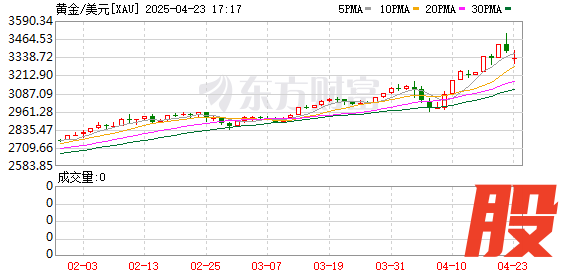 鸿岳资本配资 黄金！黄金！还能买吗？基金经理最新研判
