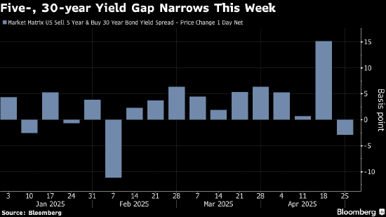 长胜证券 美国债市：国债全线上涨 受贸易局势和美联储降息前景提振