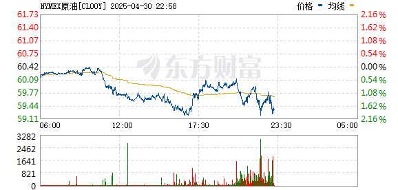 恒瑞行配资 WTI原油跌破60美元/桶