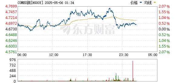 旺源配资 纽约铜期货跌幅扩大至6.5%