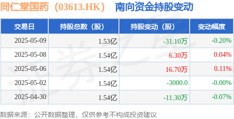 点点策略网 同仁堂国药（03613.HK）：5月9日南向资金减持31.1万股