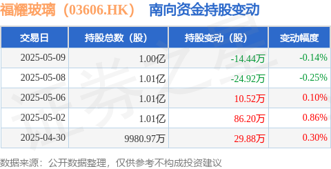 亿鑫网 福耀玻璃（03606.HK）：5月9日南向资金减持14.44万股