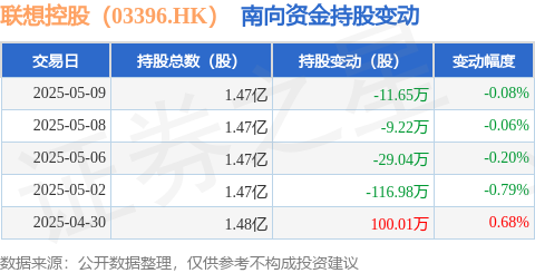 鳄鱼配资 联想控股（03396.HK）：5月9日南向资金减持11.65万股