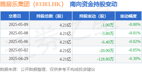 天津配资大本营 雅居乐集团（03383.HK）：5月9日南向资金减持10000股