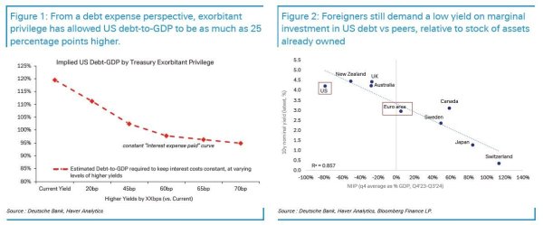 鹰眼策略 德银：大家都知道美债不可持续，但不知道何时会崩溃
