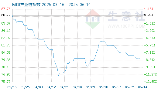 58配资 6月16日MDI产业链情报