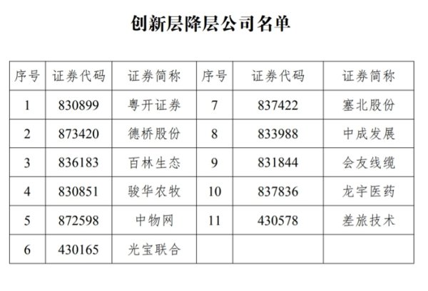 牛8配资 11家新三板创新层公司降至基础层，今年多次发布降层风险的粤开证券在列