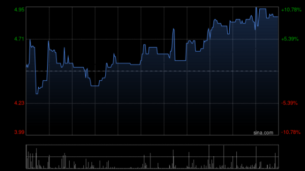 宏发证券 港股胜利证券短线拉升涨超140%，消息称多家香港本地券商已完成第1号牌升级