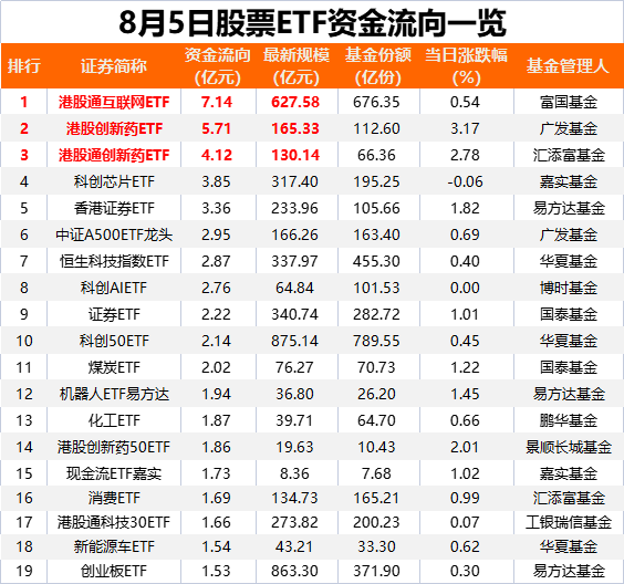 通弘网 8月5日股票ETF市场净流入资金13.57亿元