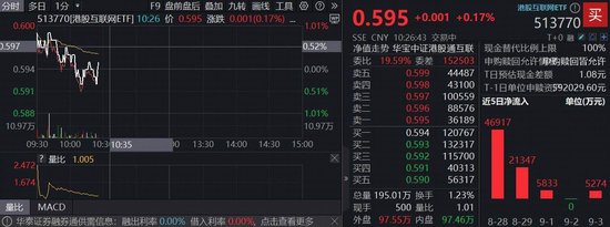 顺应网 A股科技巨震，港股AI补涨倒计时？港股互联网ETF（513770）逆市红盘，超14亿资金提前介入