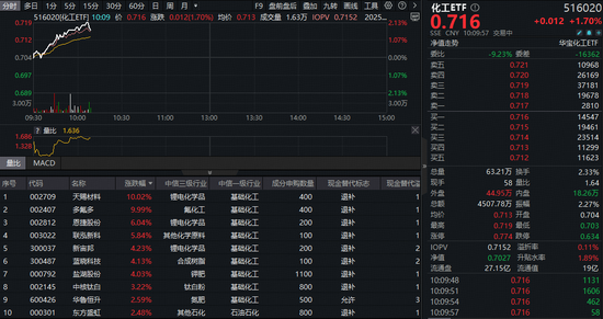 广升网 “反内卷”成最强引擎！化工板块狂飙，化工ETF（516020）盘中涨超2%！机构频频唱多